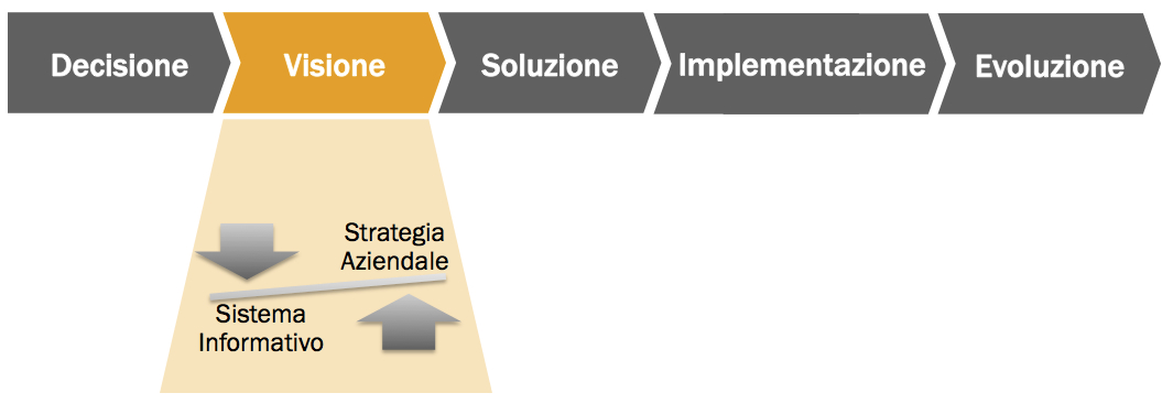 Software Selection di un Sistema Informativo: una scelta strategica