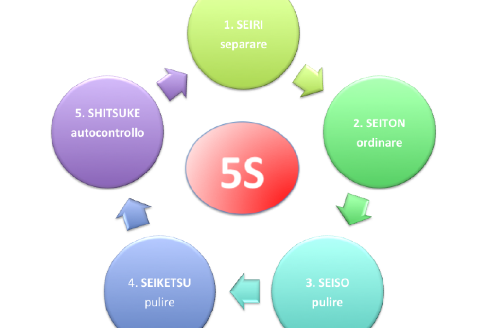 Le 5S per l’ottimizzazione del posto di lavoro