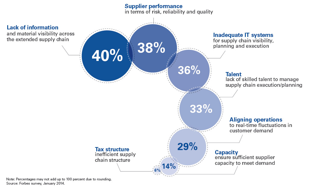 Supply Chain: soddisfacente oggi, migliore domani