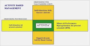 Activity Based Costing (ABC) e vantaggi della sua applicazionie nelle PMI